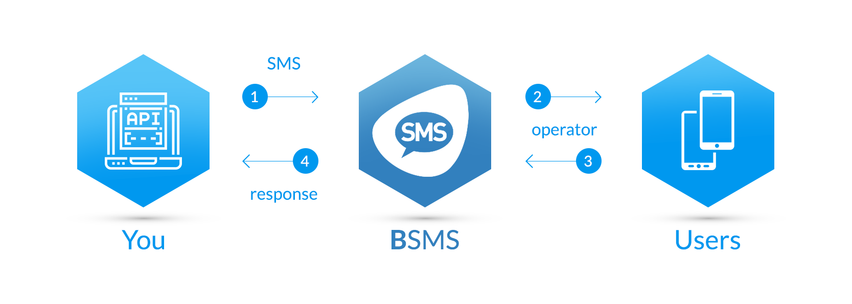 SMS gateway